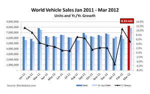 World Vehicle Sales Reach Record High