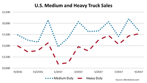 U.S. Medium- and Heavy-Duty Truck Sales Still Trail Year-Ago