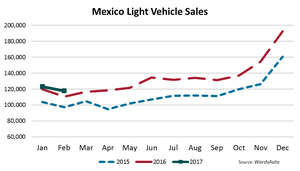Mexico Sales Records Fall in February