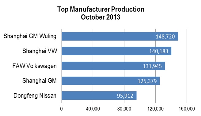 China Vehicle Production Up 20.6% in October