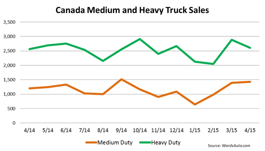 Canada Big Truck Sales Up 7.2% in April