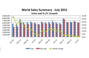 World Vehicle Sales Inch Above Year-Ago Levels