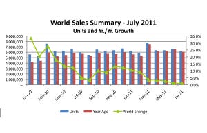 World Vehicle Sales Inch Above Year-Ago Levels
