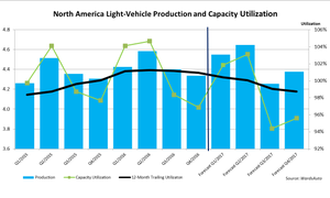 North American Capacity Utilization to Dip in 2017 Despite Higher Production