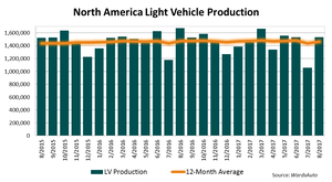 North America Production Down 8.5% in August