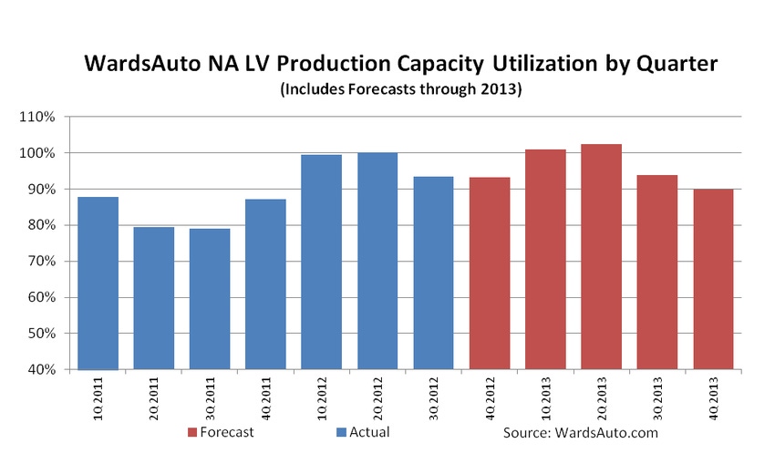 North America Capacity Utilization Rising With Use of 3-Crew/Shift Auto Plants