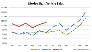 Mexico Sees June Sales Records