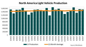 North America Light-Vehicle Production Flat in First-Half 2017