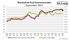 September Fuel Economy Drops From Prior Month