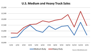 U.S. Big Trucks Start Year Off With Gain