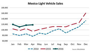 Mexico Sees Record April LV Sales