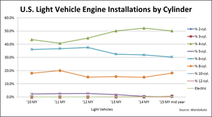 Smaller Turbo Engines Soar in ’15; V-8s Also Increase