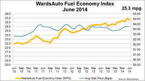 June U.S. Fuel Economy Slips From Prior Month
