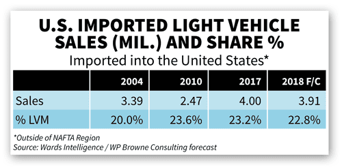 US-Imported-Lt-Veh-Sales-and-Share_6.png