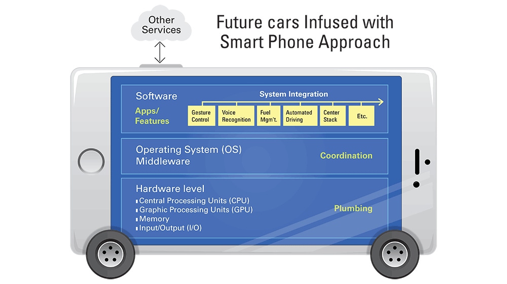 Think of car as smart device Delphi says Think of car as smart device Delphi says
