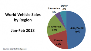 World Vehicle Sales Down 1.9% in February