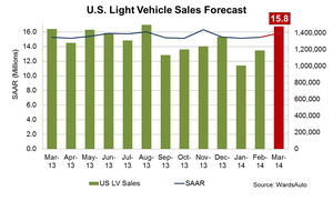 March Forecast Calls for Improved Sales, Days’ Supply