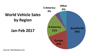 World Vehicle Sales Rose 6.9% in February