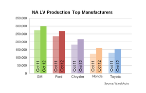North America Light-Vehicle Production Up 17.2% in October