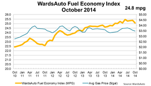 October U.S. Fuel Economy Index at 10-Month Low