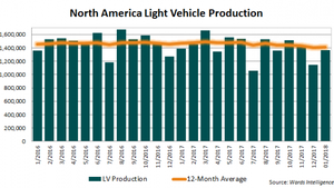 North America Production Down 1.6% in January