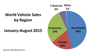 World Vehicle Sales Down 0.7% in August