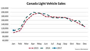 Canada LV Sales at January Peak