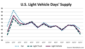 U.S. Light-Vehicle Inventory in Good Stead Heading into 2018