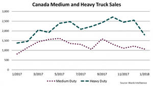 Canada Big Truck Sales Up 25.6% in January