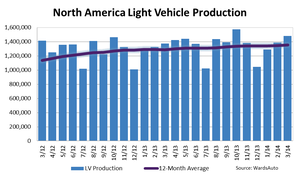 North American Light Vehicle Production Up 7.9% in March