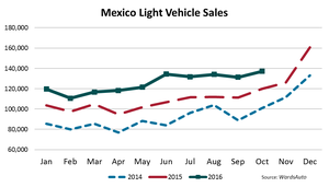 More LV Sales Records in Mexico