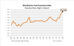 March U.S. Light Vehicles Raise Fuel-Efficiency Bar