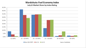 Fuel Economy Rises for First Time in Months