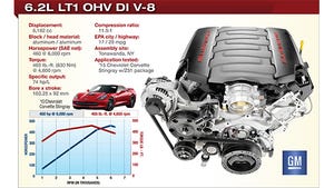The OHV LT1 is much smaller and lighter than DOHC V8s with comparable output