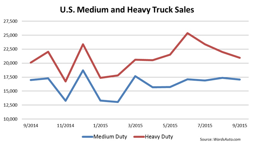 U.S. Big Truck Sales Fall 1.4% in September