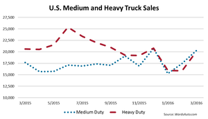 U.S. Medium- and Heavy-Duty Truck Sales Down 10% in March