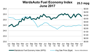 Fuel Economy Index Shows Small Gain for First-Half 2017