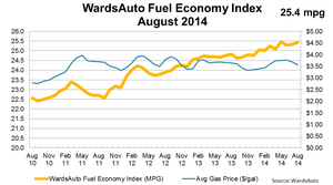 August U.S. Fuel Economy Index Up 2.4%