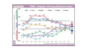 Study shows no meaningful changes since last year except for Honda whose supplier relations continue to deteriorate