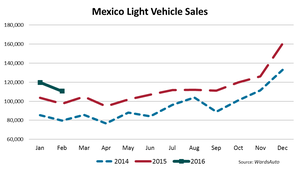 February Sales Records Fall in Mexico