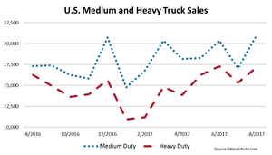 All U.S. Medium- and Heavy-Duty Truck Classes Post Gains in August