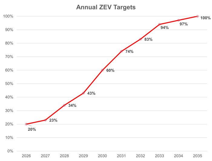 Canada ZEV targets chart.png