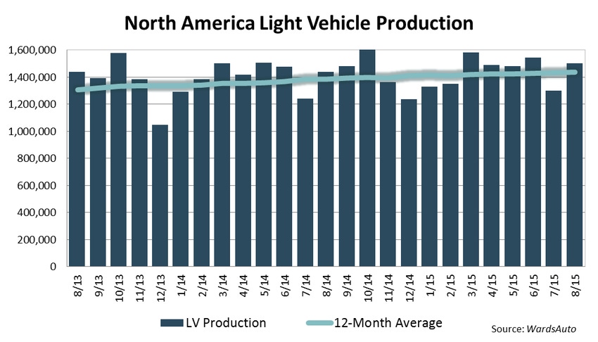 North American Light-Vehicle Production Up 4.3% in August