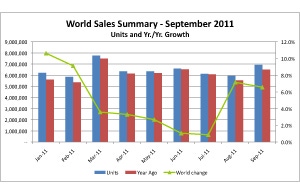 World Vehicle Sales Rise 6.6% in September