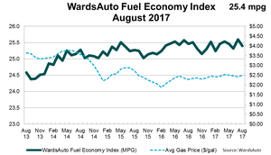 Light Truck Fuel Economy on the Rise