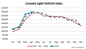 Canada April LV Sales Second-Best, Despite Light Truck Record