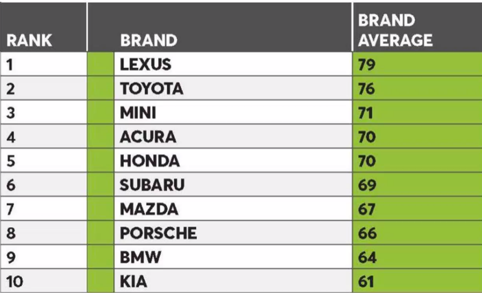 Auto Reliability Rankings Reflect EV Growing Pains