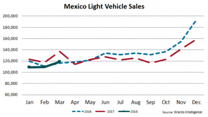 Second Best March for Mexico LV Sales