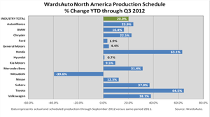 North American Auto Makers Set Q3 Production Slate