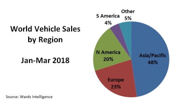 World Vehicle Sales Up 2.2% in Q1